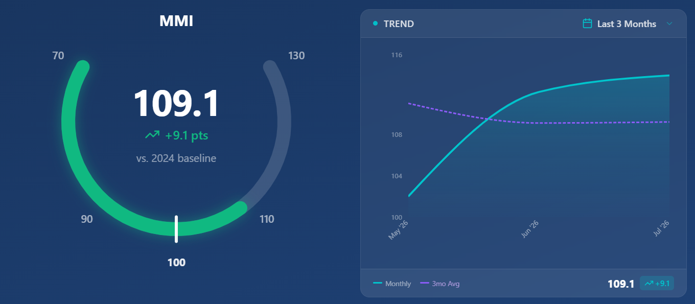 Sample view of the Eye Care Market Momentum Index showing the index score and a three month trend.